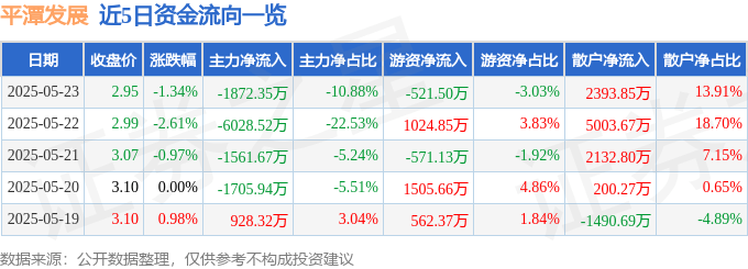 股票行情快报：平潭发展（000592）5月23日主力资金净卖出1872.35万元
