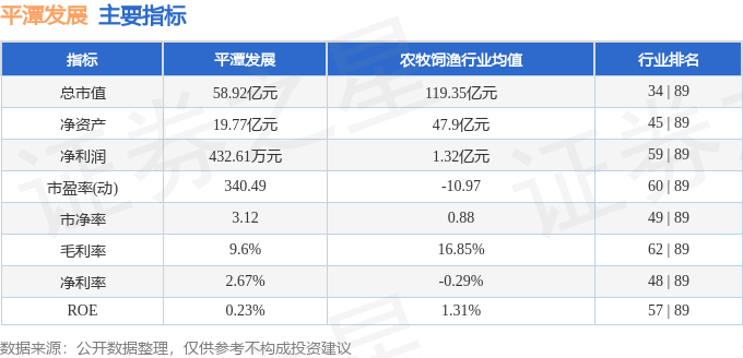 股票行情快报：平潭发展（000592）7月14日主力资金净卖出3354.08万元