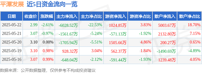 股票行情快报：平潭发展（000592）5月22日主力资金净卖出6028.52万元