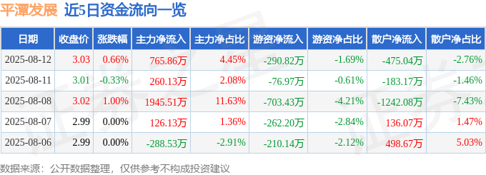 股票行情快报：平潭发展（000592）8月12日主力资金净买入765.86万元