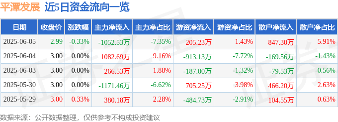股票行情快报：平潭发展（000592）6月5日主力资金净卖出1052.53万元