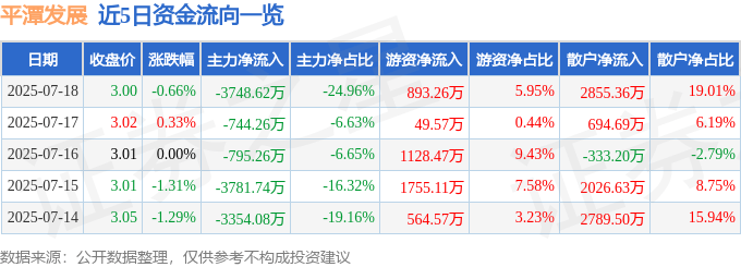 股票行情快报：平潭发展（000592）7月18日主力资金净卖出3748.62万元