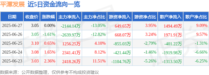 股票行情快报：平潭发展（000592）6月27日主力资金净卖出2144.14万元