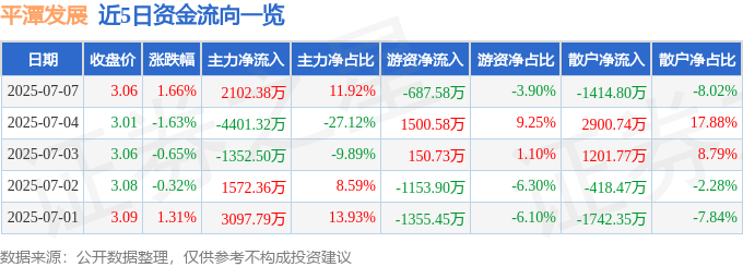 股票行情快报：平潭发展（000592）7月7日主力资金净买入2102.38万元