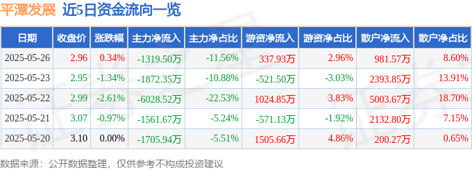 股票行情快报：平潭发展（000592）5月26日主力资金净卖出1319.50万元