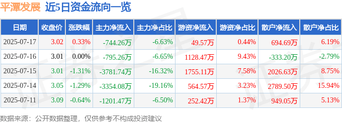 股票行情快报：平潭发展（000592）7月17日主力资金净卖出744.26万元