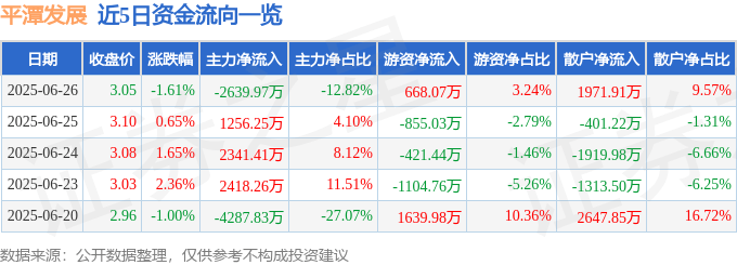 股票行情快报：平潭发展（000592）6月26日主力资金净卖出2639.97万元