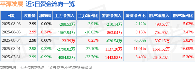 股票行情快报：平潭发展（000592）8月6日主力资金净卖出288.53万元