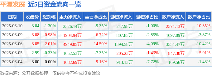 股票行情快报：平潭发展（000592）6月10日主力资金净卖出2326.14万元