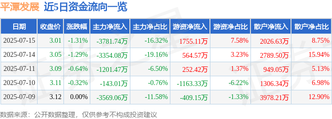 股票行情快报：平潭发展（000592）7月15日主力资金净卖出3781.74万元