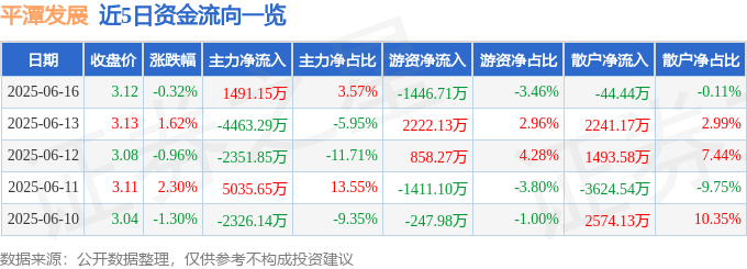 股票行情快报：平潭发展（000592）6月16日主力资金净买入1491.15万元