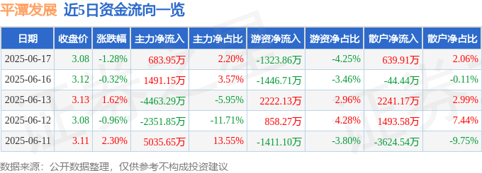 股票行情快报：平潭发展（000592）6月17日主力资金净买入683.95万元