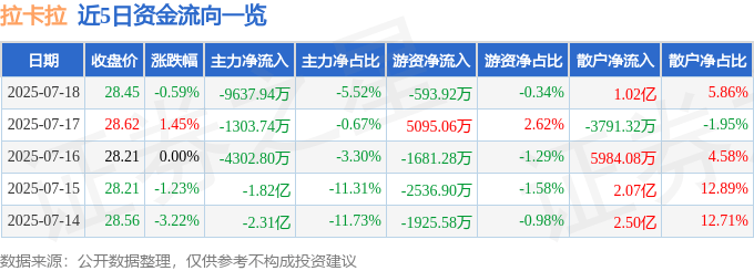 股票行情快报：拉卡拉（300773）7月18日主力资金净卖出9637.94万元