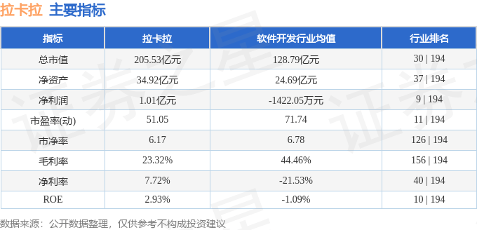 股票行情快报：拉卡拉（300773）8月4日主力资金净卖出3399.26万元