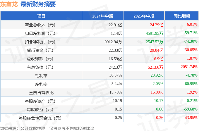 东富龙（300171）2025年中报简析：增收不增利，公司应收账款体量较大