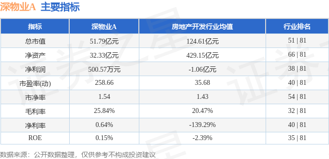 股票行情快报：深物业A（000011）7月23日主力资金净买入449.50万元