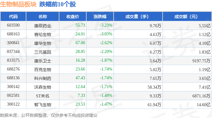 生物制品板块7月28日涨0.37%，康希诺领涨，主力资金净流出5.76亿元