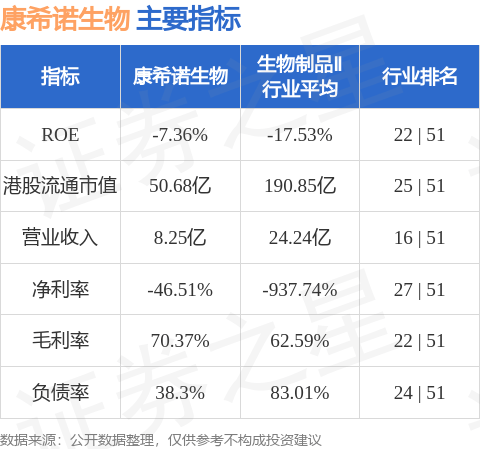 康希诺生物(06185.HK)涨超5%，截至发稿，涨5.66%，报40.15港元，成交额1822.89万港元