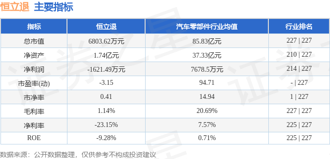 股票行情快报：恒立退（000622）7月1日主力资金净卖出24.46万元