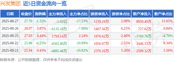 股票行情快报：兴发集团（600141）8月27日主力资金净卖出1.02亿元