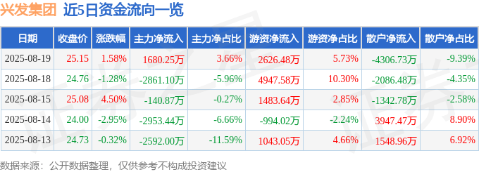 股票行情快报：兴发集团（600141）8月19日主力资金净买入1680.25万元