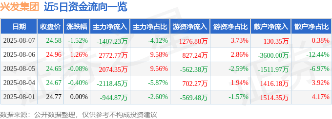 股票行情快报：兴发集团（600141）8月7日主力资金净卖出1407.23万元
