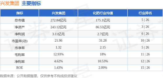 股票行情快报：兴发集团（600141）8月13日主力资金净卖出2592.00万元