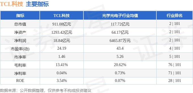 股票行情快报：TCL科技（000100）9月9日主力资金净卖出597.43万元