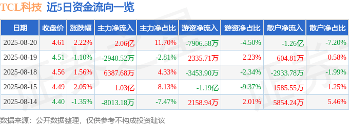 股票行情快报：TCL科技（000100）8月20日主力资金净买入2.06亿元