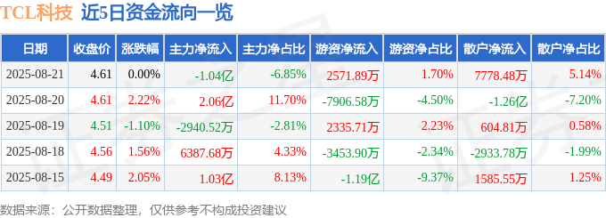 股票行情快报：TCL科技（000100）8月21日主力资金净卖出1.04亿元