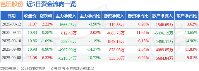 股票行情快报：芭田股份（002170）9月12日主力资金净卖出1666.25万元