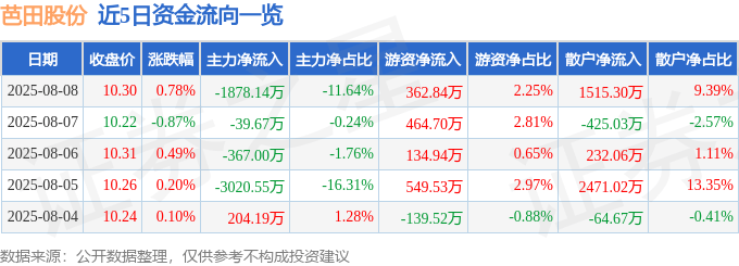 股票行情快报：芭田股份（002170）8月8日主力资金净卖出1878.14万元