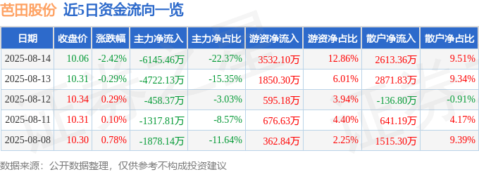 股票行情快报：芭田股份（002170）8月14日主力资金净卖出6145.46万元