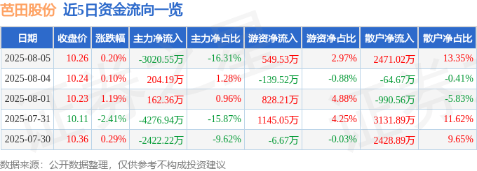 股票行情快报：芭田股份（002170）8月5日主力资金净卖出3020.55万元