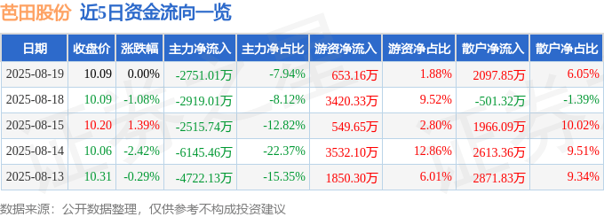 股票行情快报：芭田股份（002170）8月19日主力资金净卖出2751.01万元