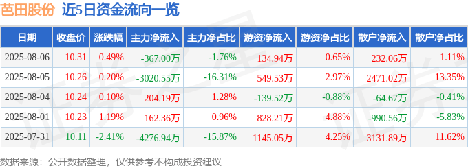 股票行情快报：芭田股份（002170）8月6日主力资金净卖出367.00万元