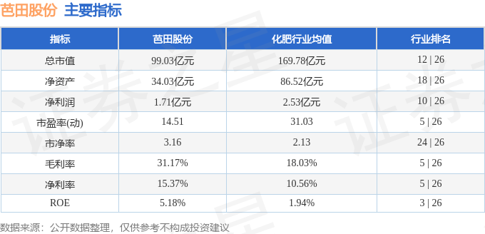 股票行情快报：芭田股份（002170）8月4日主力资金净买入204.19万元