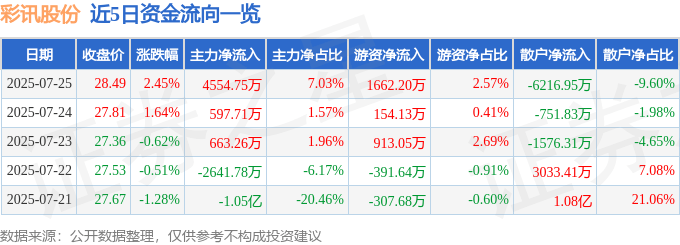 股票行情快报：彩讯股份（300634）7月25日主力资金净买入4554.75万元
