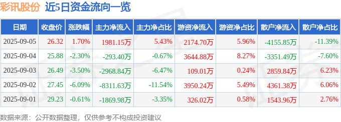 股票行情快报：彩讯股份（300634）9月5日主力资金净买入1981.15万元