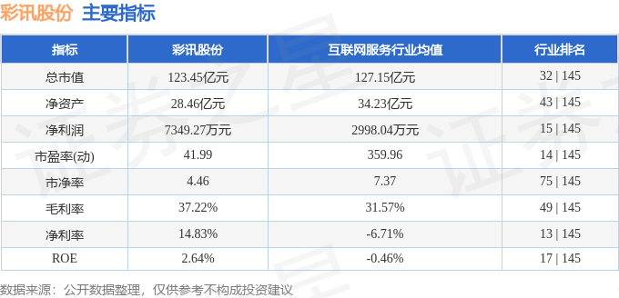 股票行情快报：彩讯股份（300634）7月23日主力资金净买入663.26万元