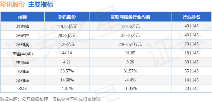 股票行情快报：彩讯股份（300634）9月3日主力资金净卖出2968.84万元