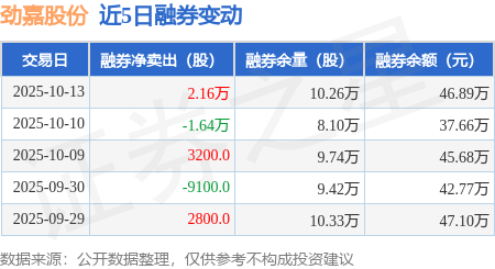 劲嘉股份：10月13日融券卖出2.25万股，融资融券余额3.25亿元