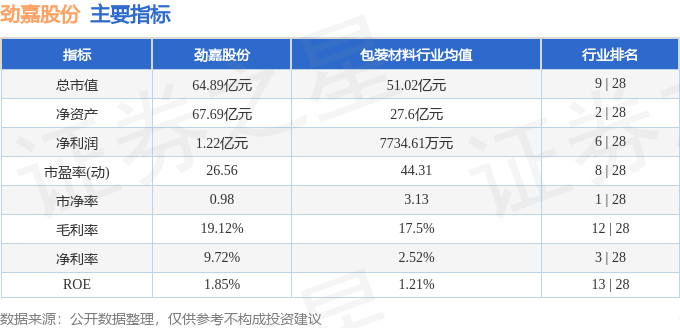 股票行情快报：劲嘉股份（002191）8月28日主力资金净买入747.92万元