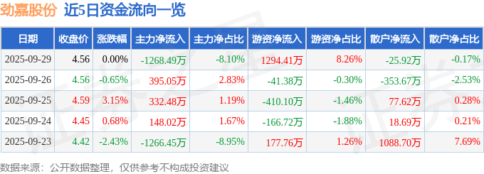 股票行情快报：劲嘉股份（002191）9月29日主力资金净卖出1268.49万元