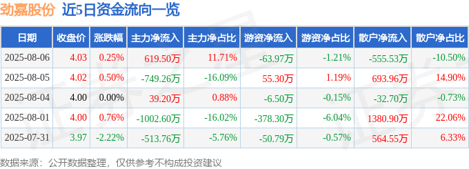 股票行情快报：劲嘉股份（002191）8月6日主力资金净买入619.50万元