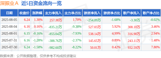 股票行情快报：深振业Ａ（000006）8月5日主力资金净买入257.38万元