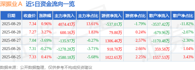 股票行情快报：深振业Ａ（000006）8月29日主力资金净买入4074.43万元