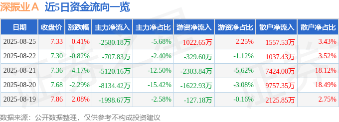 股票行情快报:深振业A(000006)8月25日主力资金净卖出2580.18万元