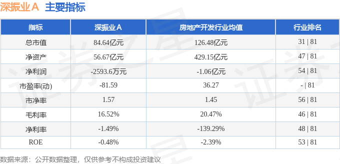 股票行情快报：深振业Ａ（000006）7月24日主力资金净卖出2000.39万元
