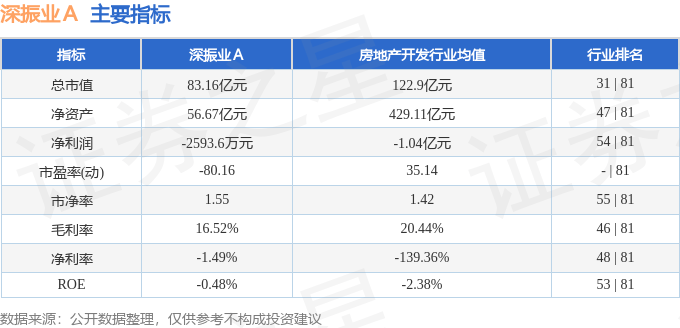 股票行情快报：深振业Ａ（000006）7月31日主力资金净卖出388.76万元